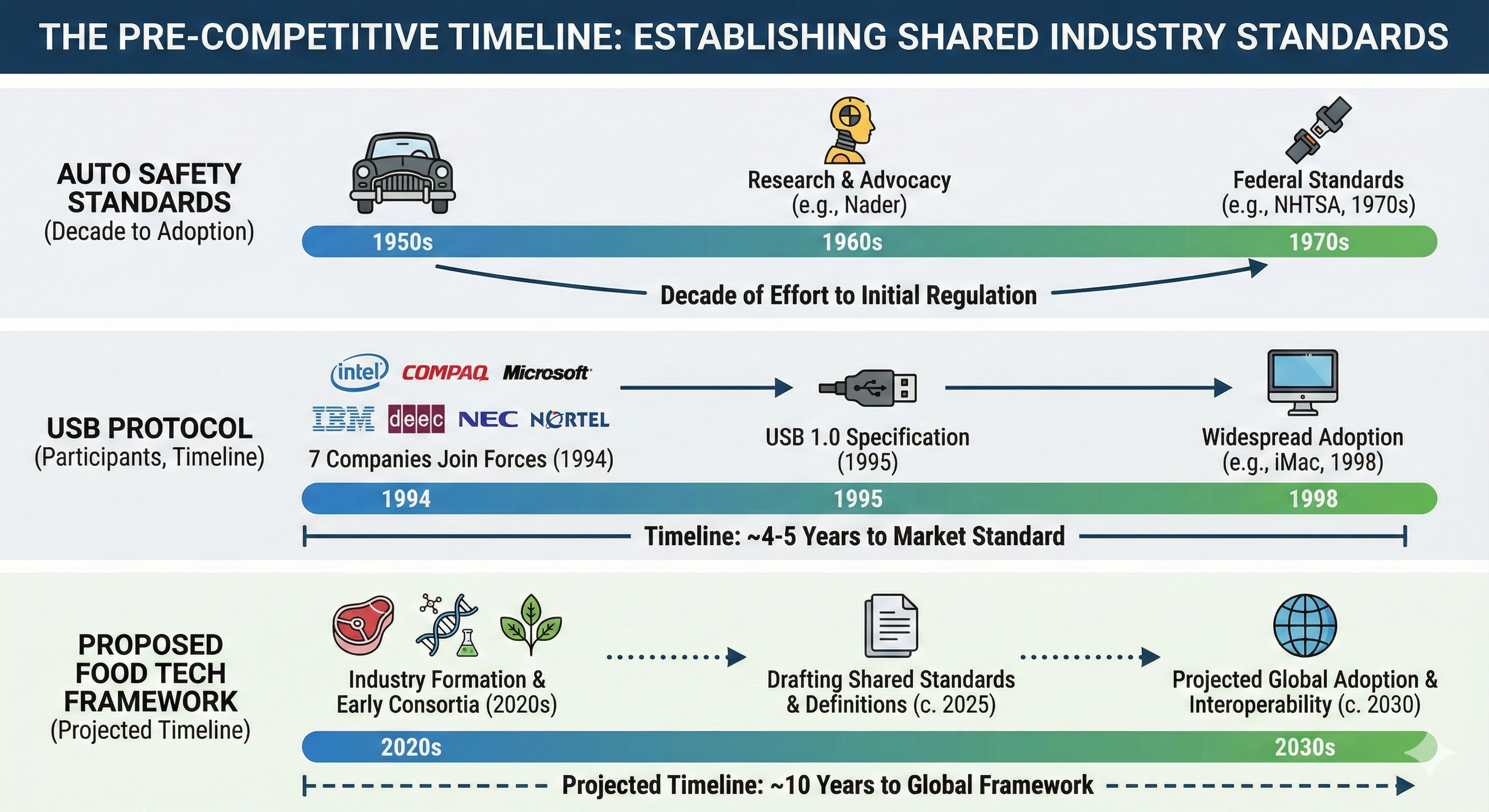 Timeline showing how auto safety standards, USB protocol, and proposed food tech framework established shared industry standards over time