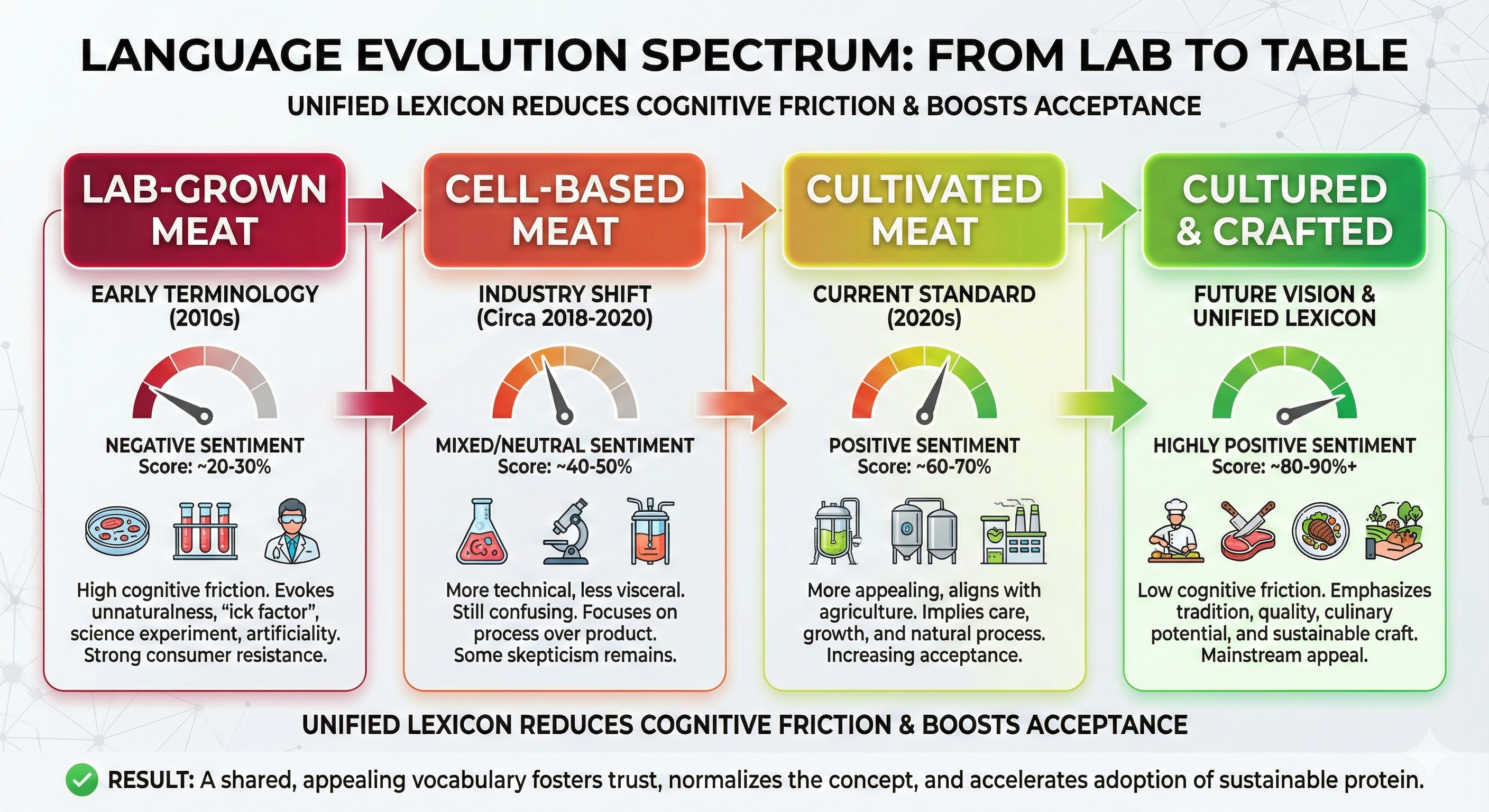 Language Evolution Spectrum showing the progression from Lab-Grown Meat to Cultured & Crafted, with sentiment scores and consumer acceptance levels