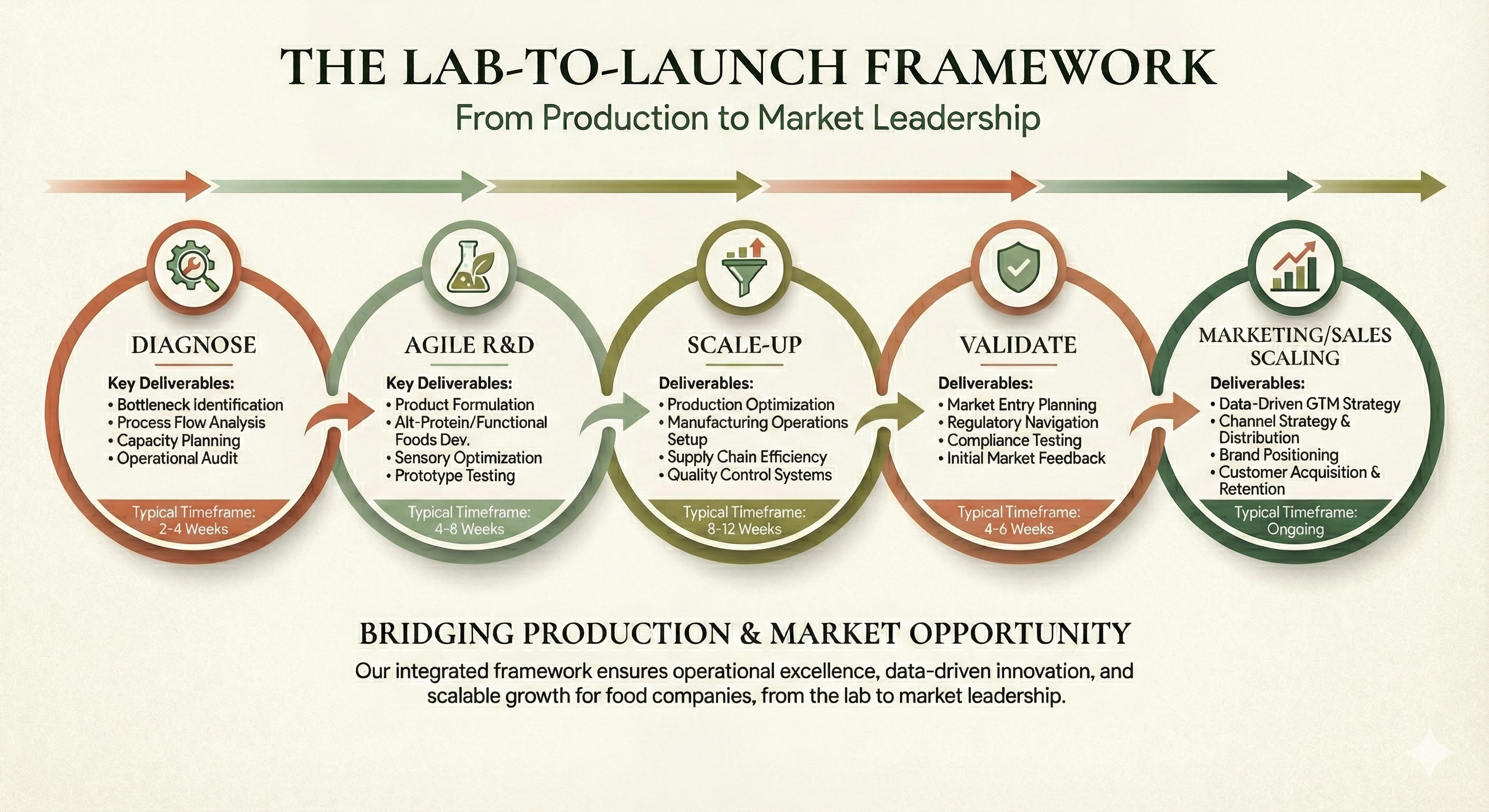 Lab-to-Launch Framework: From Production to Market Leadership